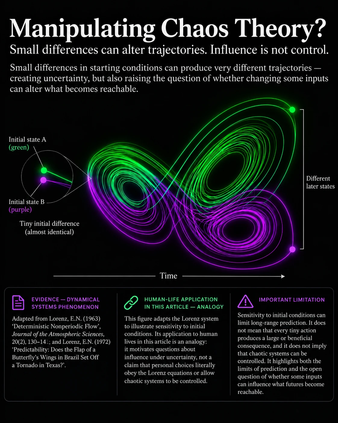 Lorenz-attractor inspired visual showing nearby trajectories separating over time.