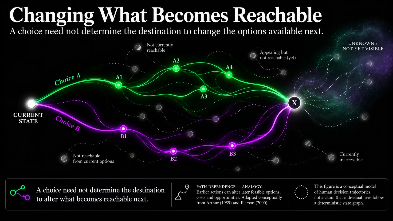 Branching-path landscape illustrating path dependence and reachable future states.