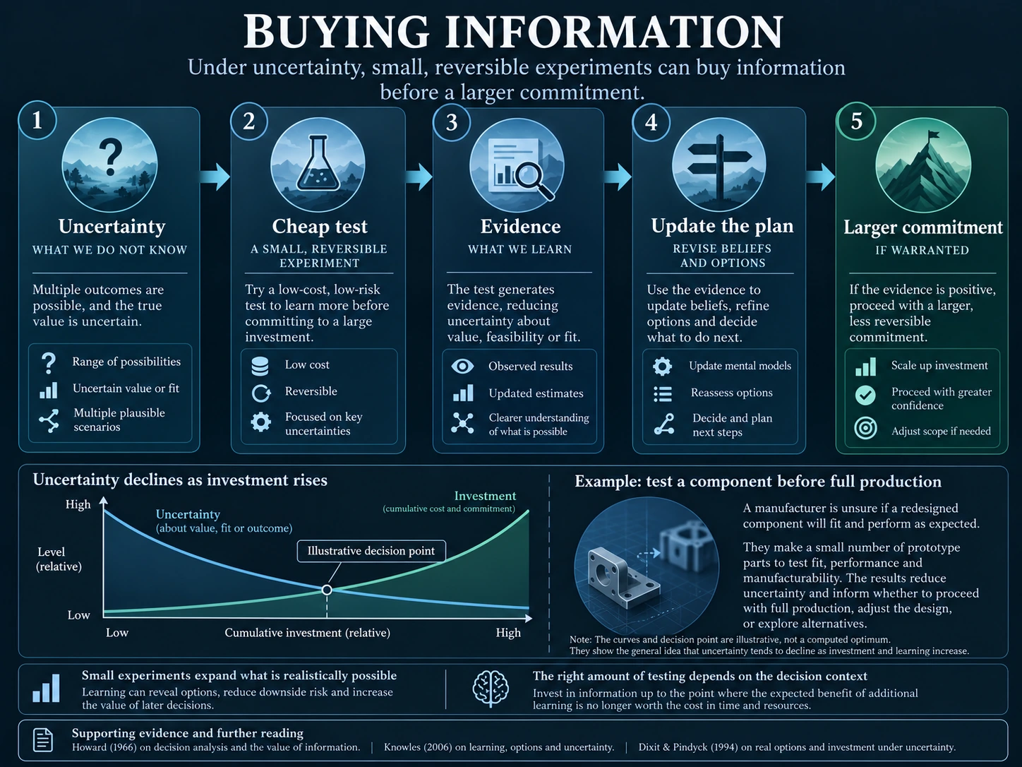 Information-value visual showing uncertainty, a cheap test, learning, update and commitment.