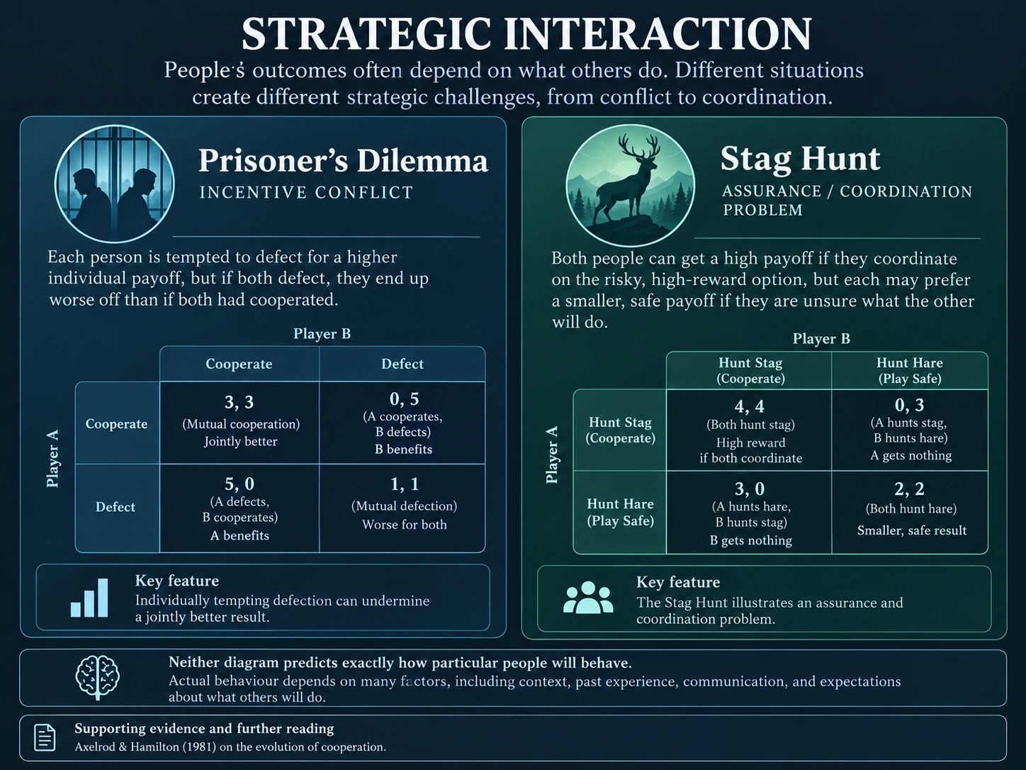Game-theory visual contrasting Prisoner’s Dilemma and Stag Hunt structures.
