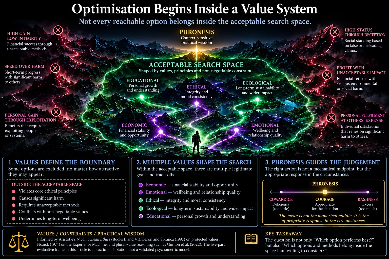 Multi-objective values visual showing objectives, constraints and practical judgement.
