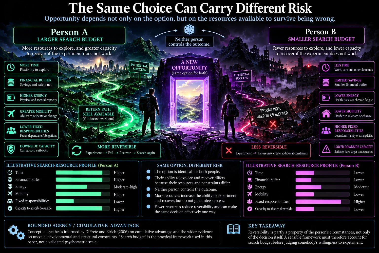 Two people facing the same apparent choice with very different resources and downside capacity.