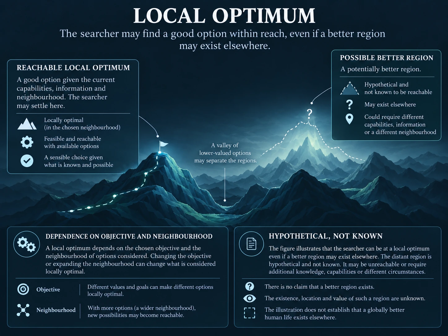 Search landscape showing a local optimum and a separate potentially better region not yet explored.